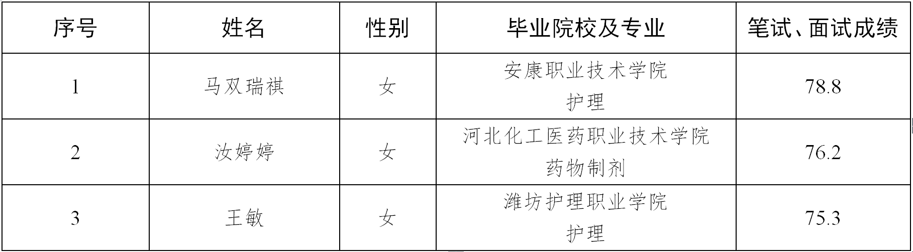 关于对拟聘用人员公示的公告(图1) 关于对拟聘用人员公示的公告(图1)