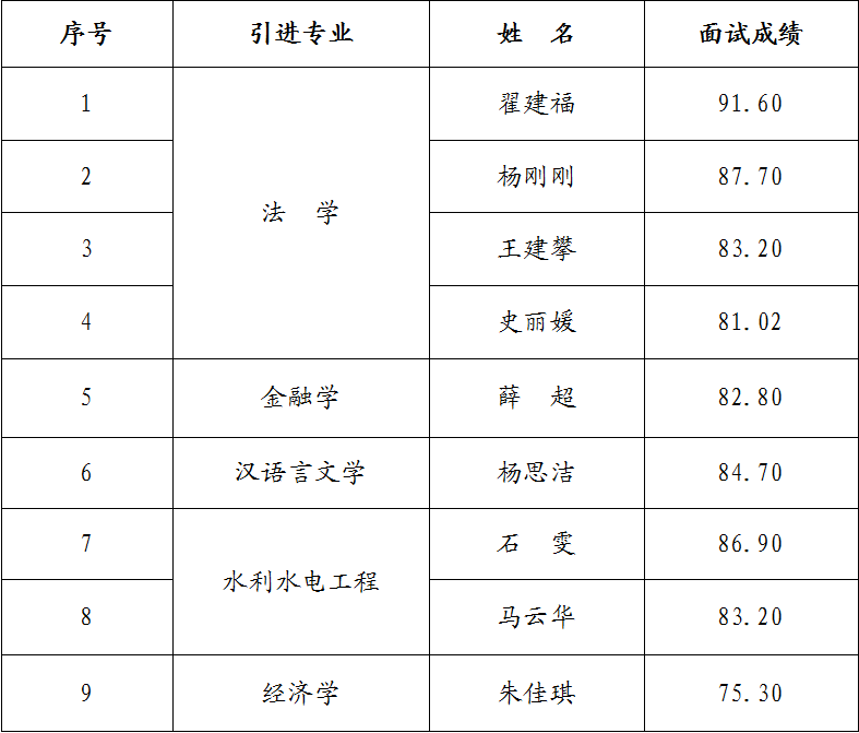 6776永利集团2023年引进急需紧缺人才面试成绩公告(图1) 6776永利集团2023年引进急需紧缺人才面试成绩公告(图1)