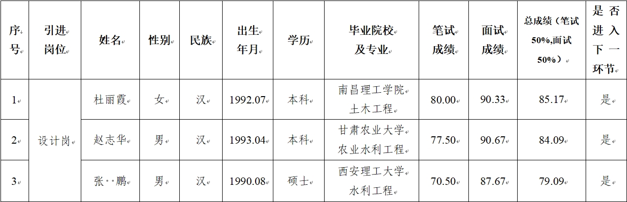 6776永利集团 2024年公开招聘特殊人才笔试、面试成绩公示(图1) 6776永利集团 2024年公开招聘特殊人才笔试、面试成绩公示(图1)